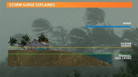 Storm Surge Explained What To Expect From Hurricane Milton