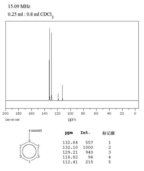 Benzonitrile100 47 0 13c Nmr Spectrum