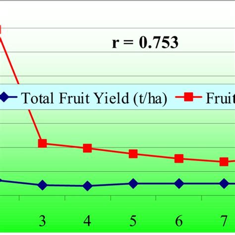 The correlation between the Total Fruit Yield and the weight of the ...