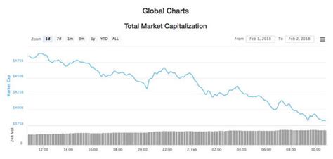 Cryptocurrency Price Crash Why Are Bitcoin Ripple And Ether Falling