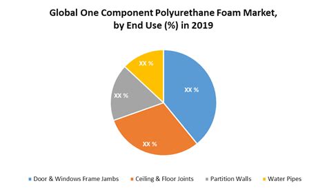 Global One Component Polyurethane Foam Market Industry Analysis