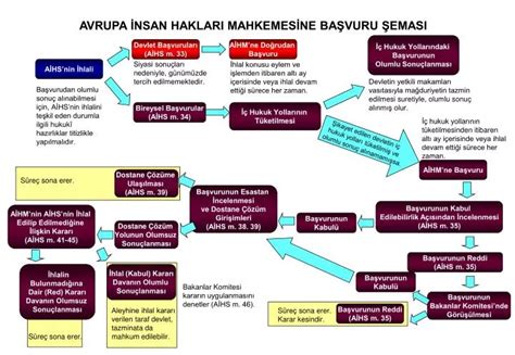 PPT AVRUPA İNSAN HAKLARI MAHKEMESİNE BAŞVURU ŞEMASI PowerPoint