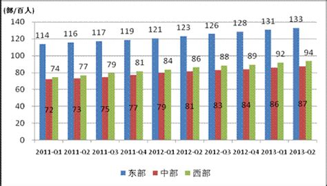 工信部：2013年上半年电信业统计分析 互联网数据资讯网 199it 中文互联网数据研究资讯中心 199it