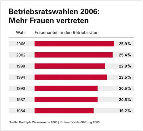 Betriebsratswahlen Erfahrung Gefragt Hans B Ckler Stiftung