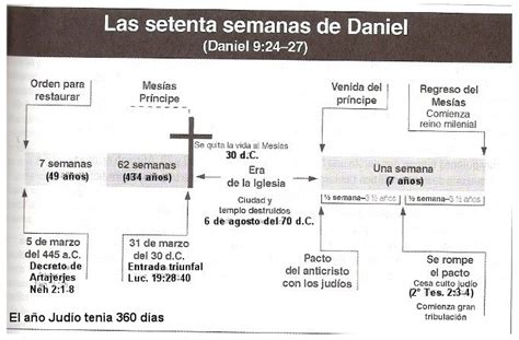 Las Setenta Semanas De Daniel Nehem As Lucas