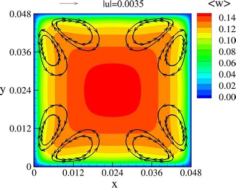 Contours Of Mean Streamwise Velocity Overlaid With Mean Cross Stream