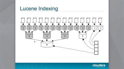 Apache Lucene Then Now Youtube