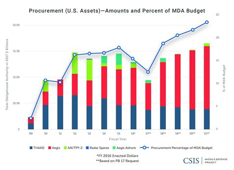 Missile Defense Budget Trends | Missile Threat