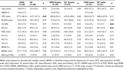 Table 1 From Topographic And Sex Related Differences In Sleep Spindles