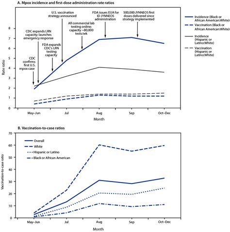 Racial And Ethnic Disparities In Mpox Cases And Vaccination Among Adult