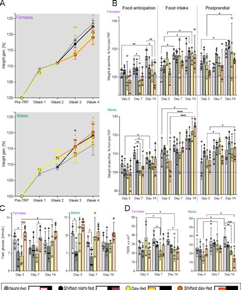 Figure From Food Entrainment In Mice Leads To Sex And Organ Specific Responses In Nutrient