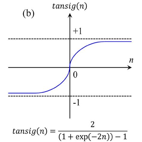 Most Commonly Used Activation Functions A Log Sigmoid Transfer Download Scientific Diagram