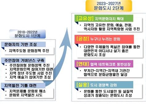 문체부 대한민국 문화도시 조성문화로 지역균형발전 연합뉴스