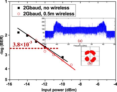 Measured Ber Versus Input Power Into Pd For Gbaud Qpsk Vector Signal