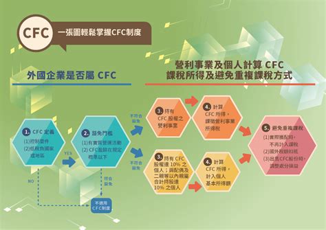 營利事業受控外國企業cfc制度懶人包 財政部南區國稅局全球資訊網