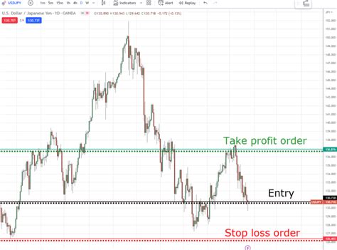 How To Set Take Profit Orders The Essential Guide Tradingwithrayner