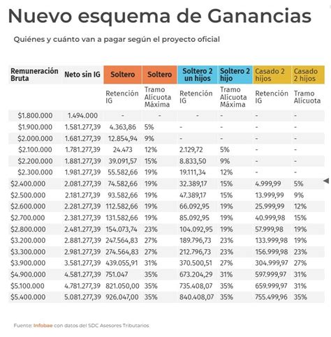 Ganancias Cu Nto Va A Pagar Cada Empleado De Acuerdo A Su Salario