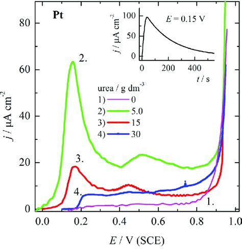 Linear anodic polarization curves v 1 mV s À1 of the urea