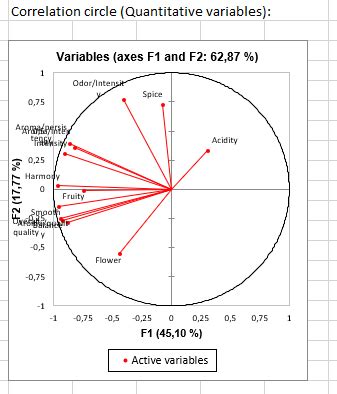 Factorial Analysis Of Mixed Data PCAmix Statistical Software For Excel