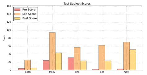 Python How To Create Double Or Stacked Bar Graph Using Matplotlib