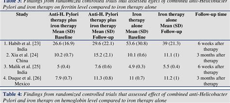 An Updated Systematic Review And Meta Analysis To Determine The