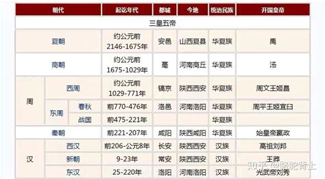 中国历史朝代顺序大全收藏 知乎