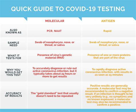 What Is Difference Between Naat Test And Antigen Test At Liza Finley Blog