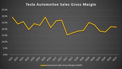 Tesla Largest Revenue Streams Cash Flow Based Dividends Stock Screener