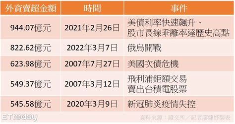 台股重挫、外資狂賣822億 創史上第二高紀錄 Ettoday財經雲 Ettoday新聞雲