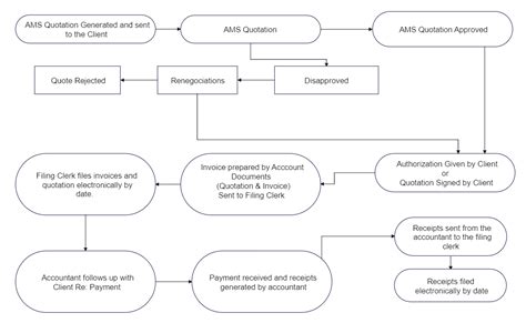 Accounting Flowchart All The Basics You Need To Know