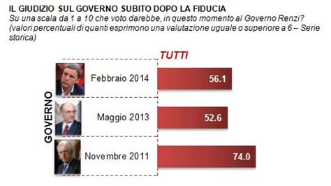 Sondaggio Demos Per La Repubblica 56 Si Aspetta 4 Riforme In 4 Mesi