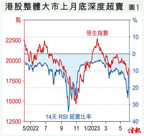 今日信報 理財投資 從估值推算第二隻熊腳位置 呂梓毅 沿圖論勢 信報網站