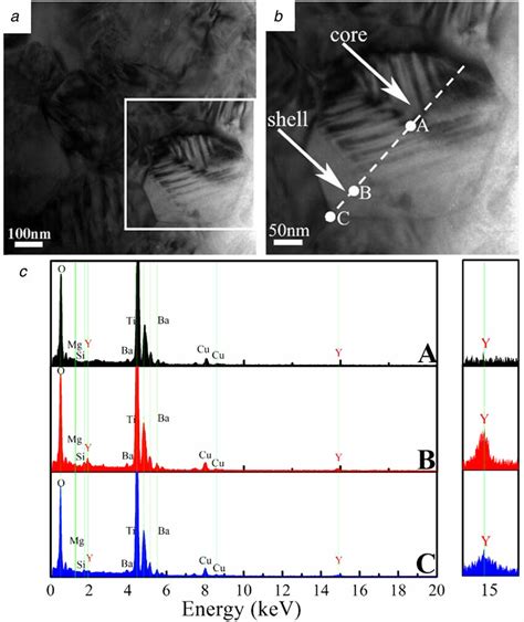 Characterization Of Core Shell Structure For Y 2 O 3 Doped Bt Based