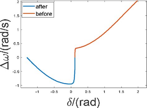 Figure 1 From Active Power Adaptive Improvement Strategy And Transient