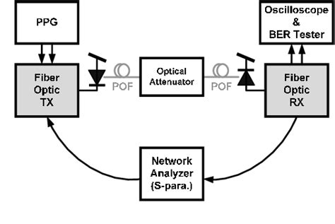 Figure 12 From Design Of 250 Mb S Low Power Fiber Optic Transmitter And Receiver Ics For Pof