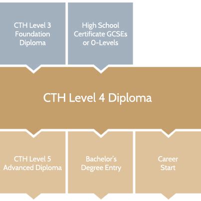 Level Diploma In Hospitality Management Cth Qualification