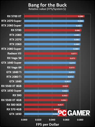 Nvidia Graphics Cards Comparison Graph Thataso