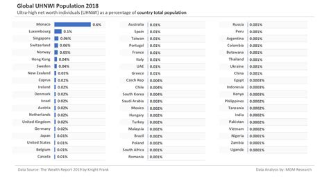 Global UHNWI (Ultra-High Net Worth Individual) Population Analysis 2019 ...