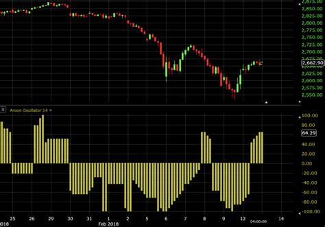 Aroon Oscillator - DayTrading.com