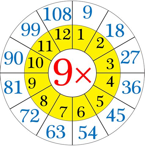 Times Tables Nine Times Table