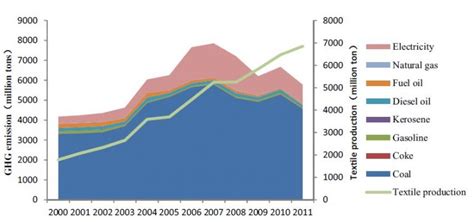 The Clothing Industry Produces To Of Global Greenhouse Gas