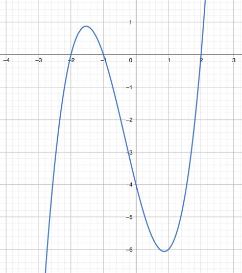 Which Of The Following Functions Best Represents The Graph I Quizlet