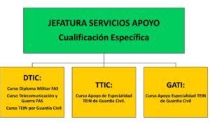 Tecnologías de la Información Especialidades Guardia Civil