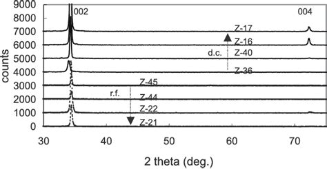 Xrd Spectra Of Dc Sputtered And Rf Sputtered Zno Thin Films Download