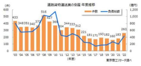 2022年度の「道路貨物運送業」倒産 263件 人手不足、賃上げ、2024年問題課題山積au Webポータル経済・itニュース