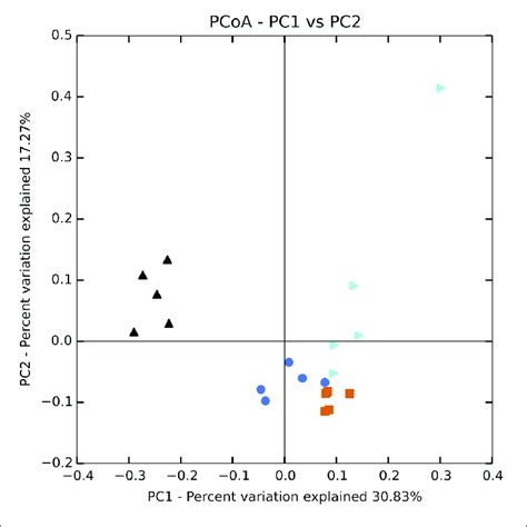 Principal Coordinates Analysis Pcoa Plot Of Braycurtis Distances