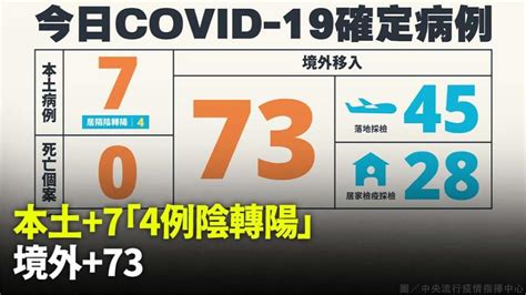 今本土增7例「4居隔陰轉陽」、境外73例 無死亡個案