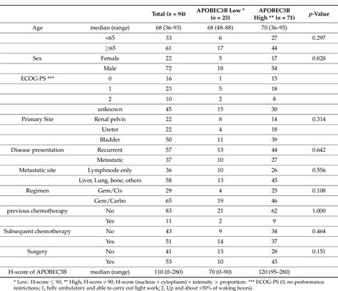 Table 1 From Prognostic Impact Of Apobec3b Expression In Metastatic