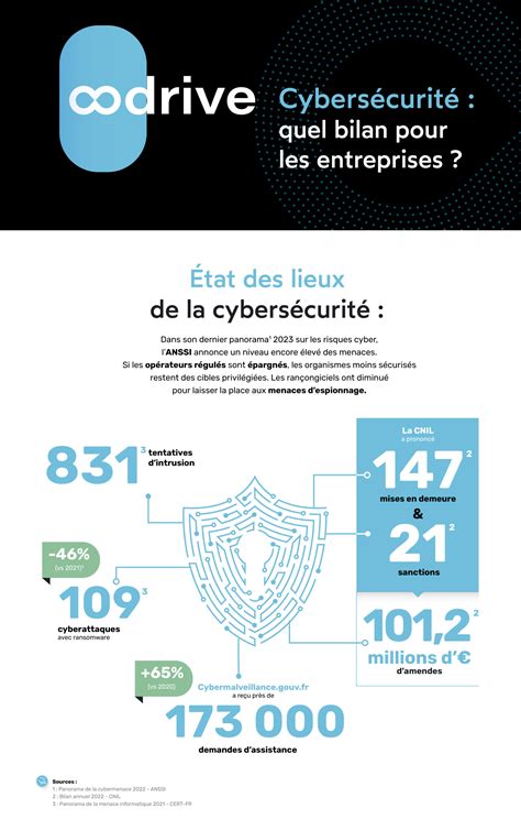 Infographie Cybers Curit O En Sont Les Entreprises Oodrive