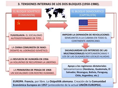 Cuadros sinópticos sobre la guerra fría Cuadro Comparativo